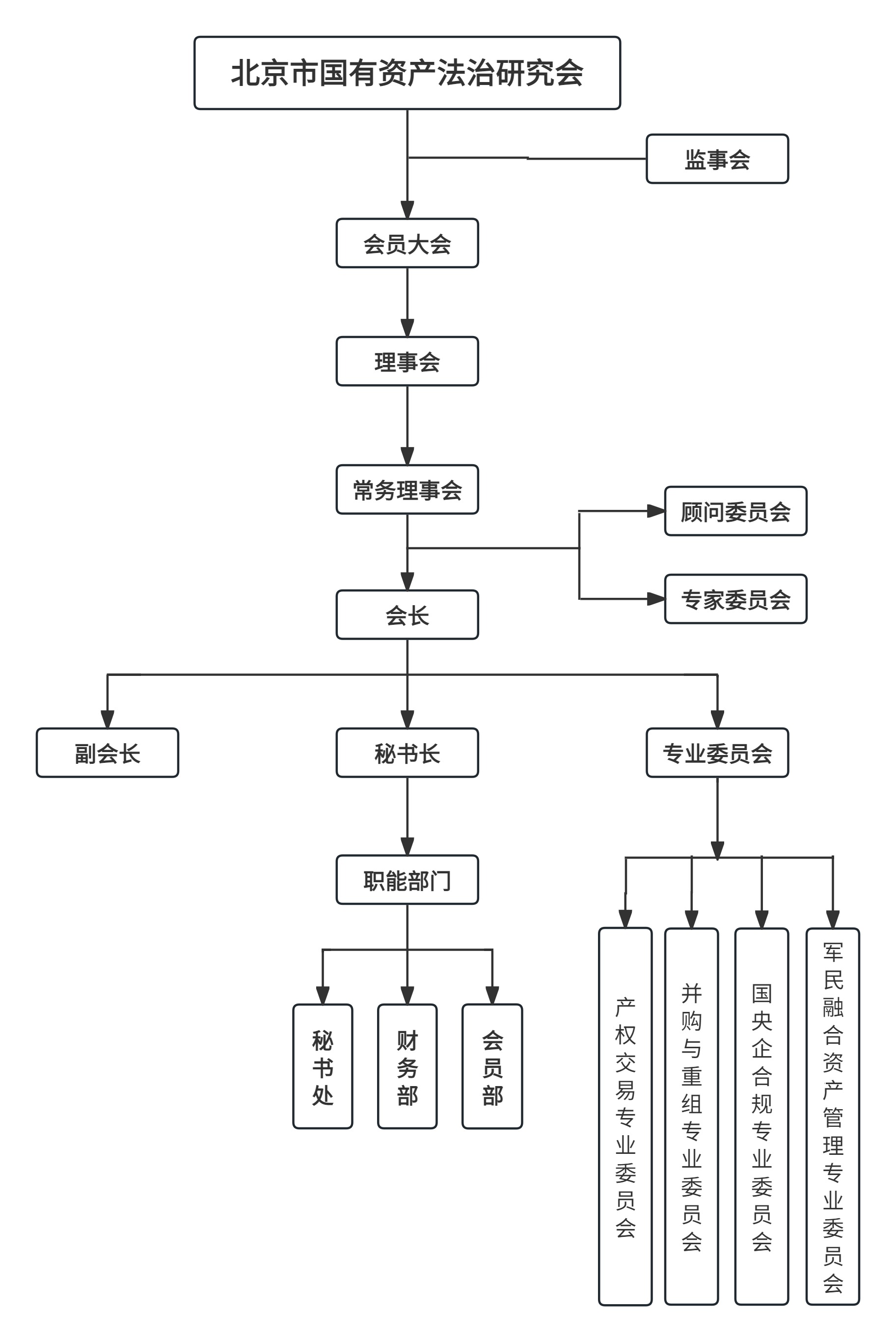 机构设置组织架构图